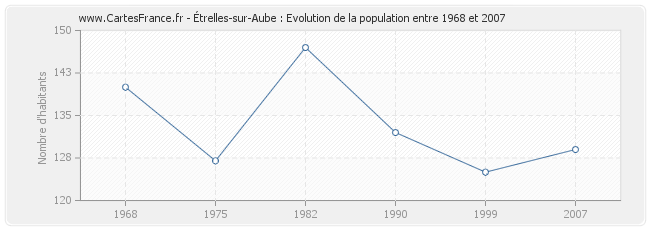 Population Étrelles-sur-Aube