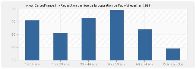 Répartition par âge de la population de Faux-Villecerf en 1999