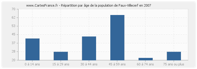 Répartition par âge de la population de Faux-Villecerf en 2007