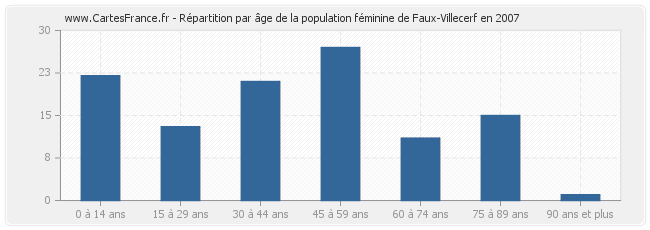 Répartition par âge de la population féminine de Faux-Villecerf en 2007