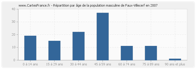 Répartition par âge de la population masculine de Faux-Villecerf en 2007