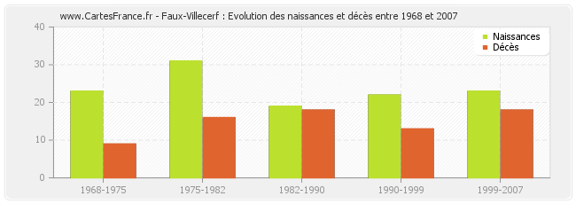 Faux-Villecerf : Evolution des naissances et décès entre 1968 et 2007
