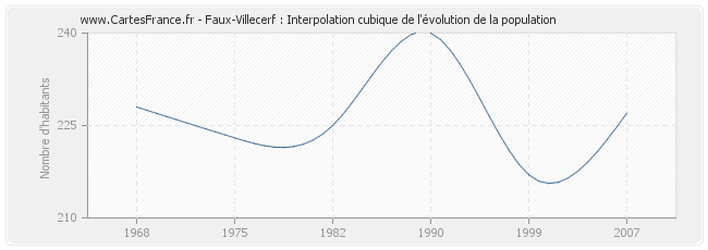 Faux-Villecerf : Interpolation cubique de l'évolution de la population