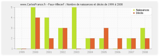 Faux-Villecerf : Nombre de naissances et décès de 1999 à 2008