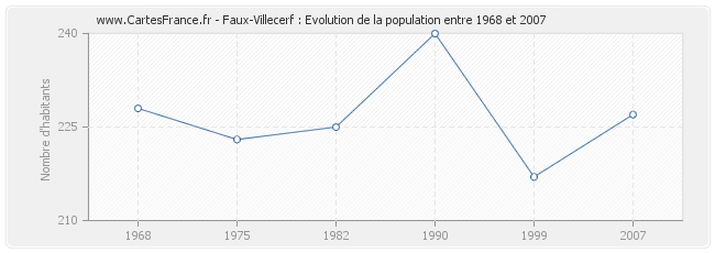 Population Faux-Villecerf