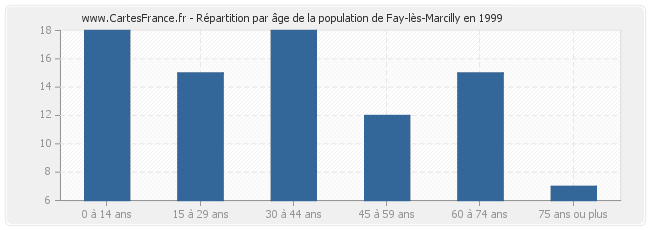 Répartition par âge de la population de Fay-lès-Marcilly en 1999