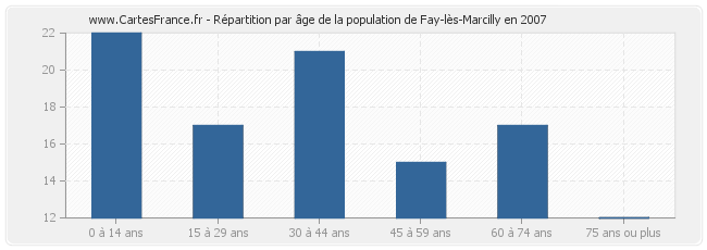 Répartition par âge de la population de Fay-lès-Marcilly en 2007