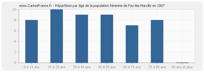 Répartition par âge de la population féminine de Fay-lès-Marcilly en 2007