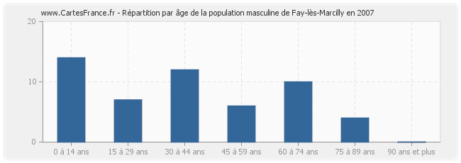 Répartition par âge de la population masculine de Fay-lès-Marcilly en 2007