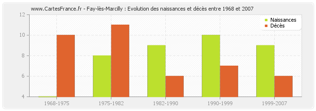 Fay-lès-Marcilly : Evolution des naissances et décès entre 1968 et 2007