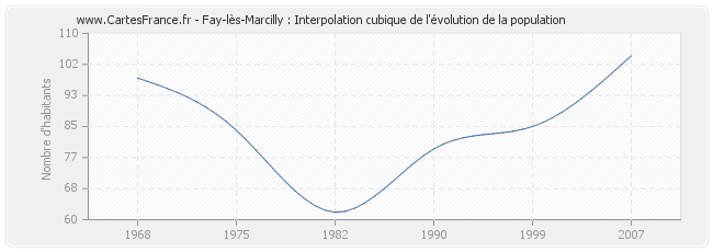 Fay-lès-Marcilly : Interpolation cubique de l'évolution de la population