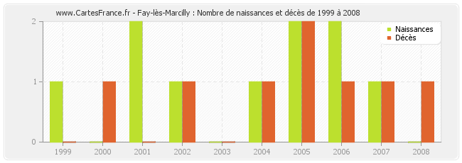Fay-lès-Marcilly : Nombre de naissances et décès de 1999 à 2008
