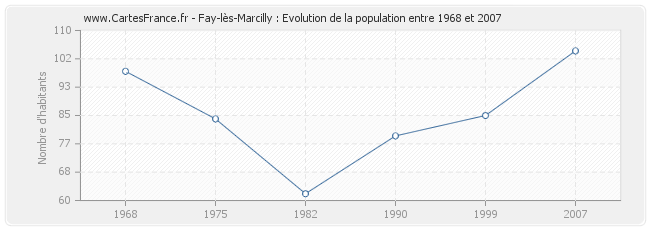 Population Fay-lès-Marcilly