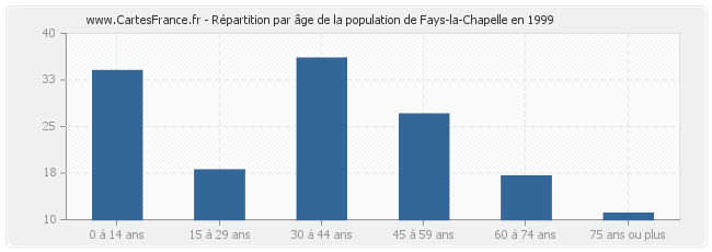 Répartition par âge de la population de Fays-la-Chapelle en 1999