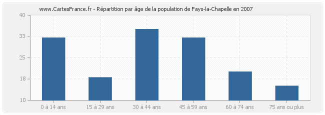 Répartition par âge de la population de Fays-la-Chapelle en 2007