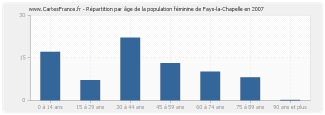 Répartition par âge de la population féminine de Fays-la-Chapelle en 2007