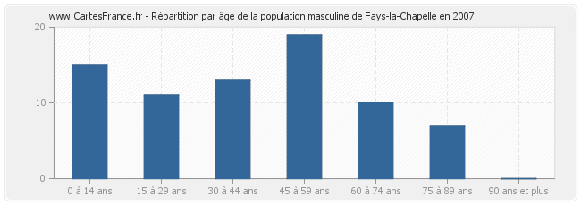 Répartition par âge de la population masculine de Fays-la-Chapelle en 2007