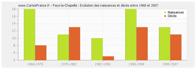 Fays-la-Chapelle : Evolution des naissances et décès entre 1968 et 2007