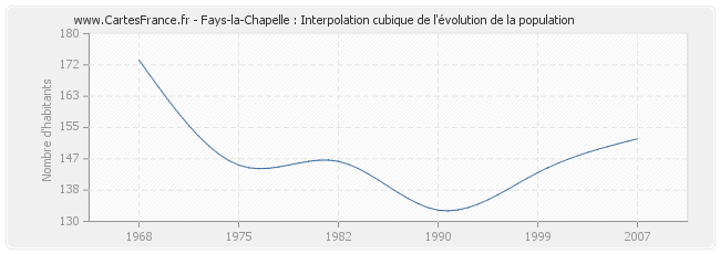 Fays-la-Chapelle : Interpolation cubique de l'évolution de la population