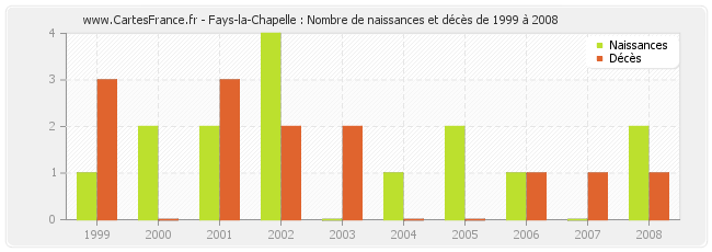 Fays-la-Chapelle : Nombre de naissances et décès de 1999 à 2008