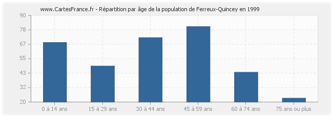 Répartition par âge de la population de Ferreux-Quincey en 1999