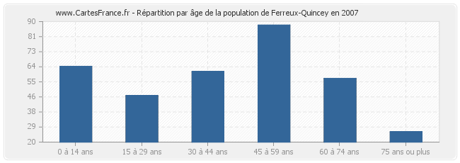 Répartition par âge de la population de Ferreux-Quincey en 2007