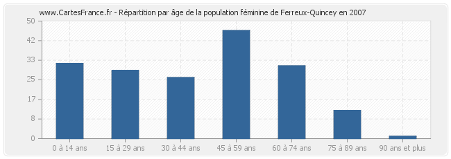 Répartition par âge de la population féminine de Ferreux-Quincey en 2007