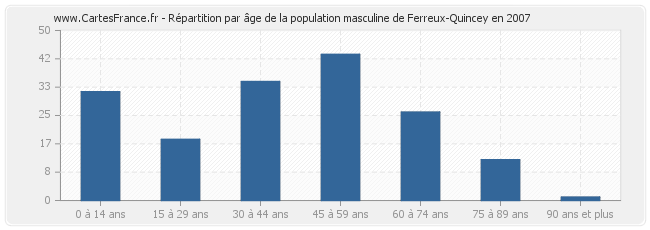 Répartition par âge de la population masculine de Ferreux-Quincey en 2007