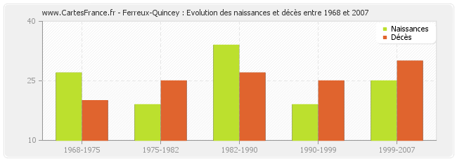 Ferreux-Quincey : Evolution des naissances et décès entre 1968 et 2007