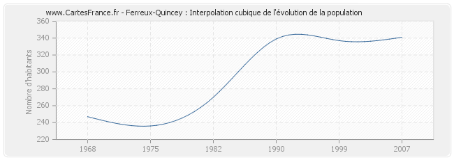 Ferreux-Quincey : Interpolation cubique de l'évolution de la population