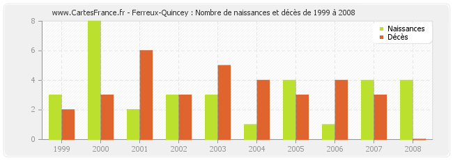 Ferreux-Quincey : Nombre de naissances et décès de 1999 à 2008