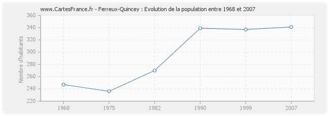 Population Ferreux-Quincey