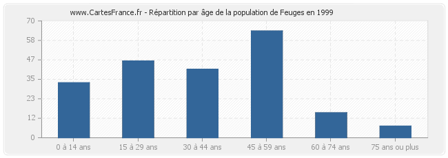 Répartition par âge de la population de Feuges en 1999
