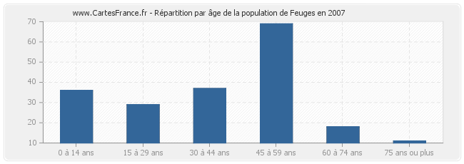 Répartition par âge de la population de Feuges en 2007