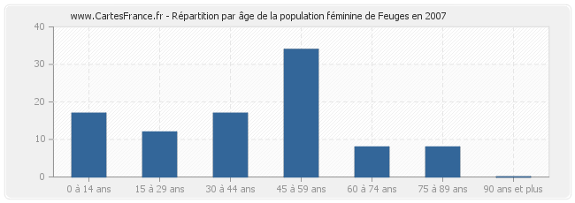 Répartition par âge de la population féminine de Feuges en 2007