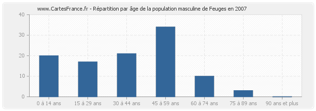 Répartition par âge de la population masculine de Feuges en 2007