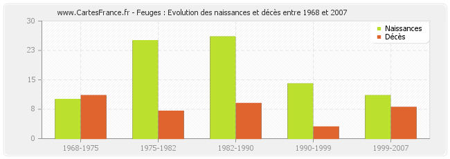 Feuges : Evolution des naissances et décès entre 1968 et 2007
