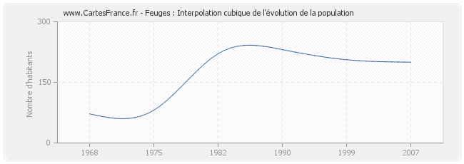 Feuges : Interpolation cubique de l'évolution de la population