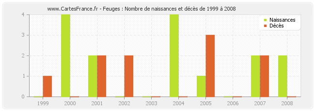 Feuges : Nombre de naissances et décès de 1999 à 2008