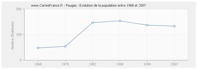 Population Feuges