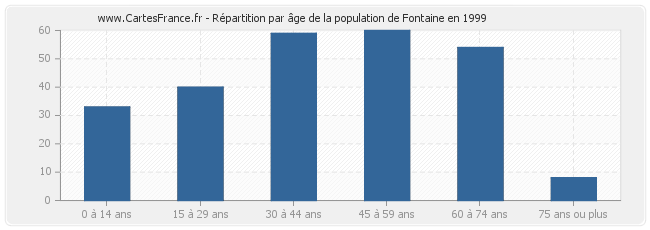 Répartition par âge de la population de Fontaine en 1999