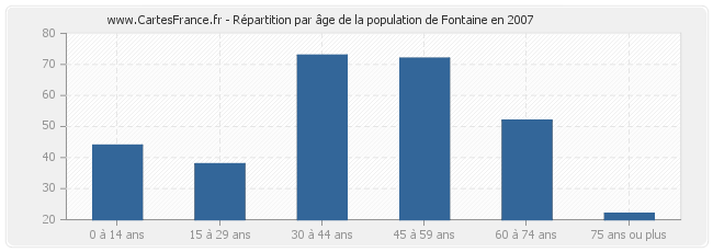 Répartition par âge de la population de Fontaine en 2007