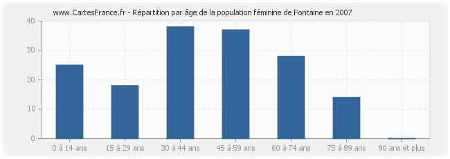 Répartition par âge de la population féminine de Fontaine en 2007