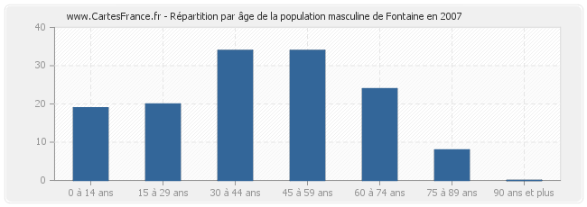 Répartition par âge de la population masculine de Fontaine en 2007