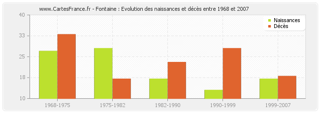 Fontaine : Evolution des naissances et décès entre 1968 et 2007