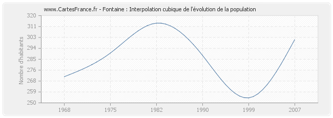 Fontaine : Interpolation cubique de l'évolution de la population