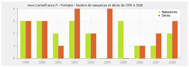 Fontaine : Nombre de naissances et décès de 1999 à 2008