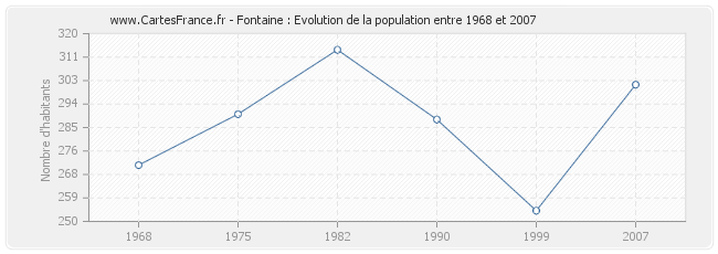 Population Fontaine