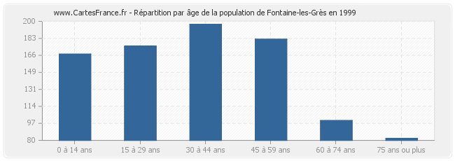 Répartition par âge de la population de Fontaine-les-Grès en 1999