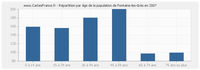 Répartition par âge de la population de Fontaine-les-Grès en 2007